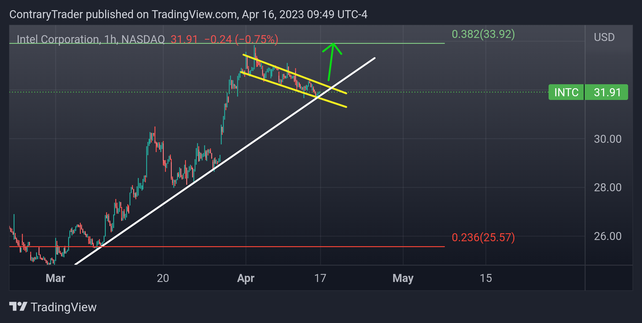 NASDAQ:INTC Chart Image by ContraryTrader