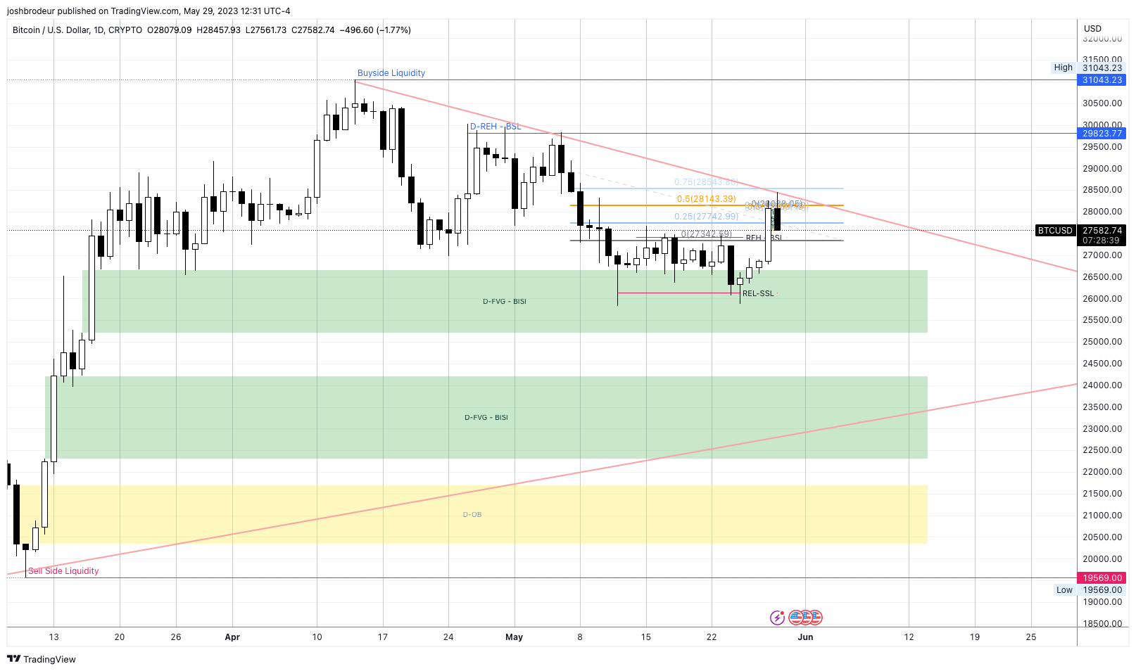 CRYPTO:BTCUSD Chart Image by Brodeur