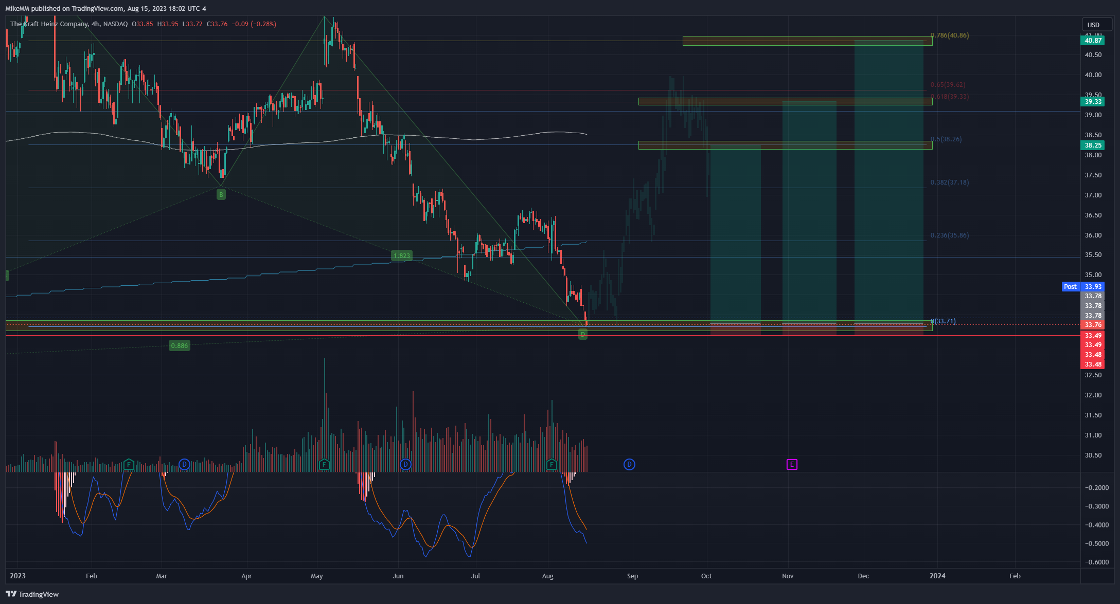 NASDAQ:KHC Chart Image by MikeMM