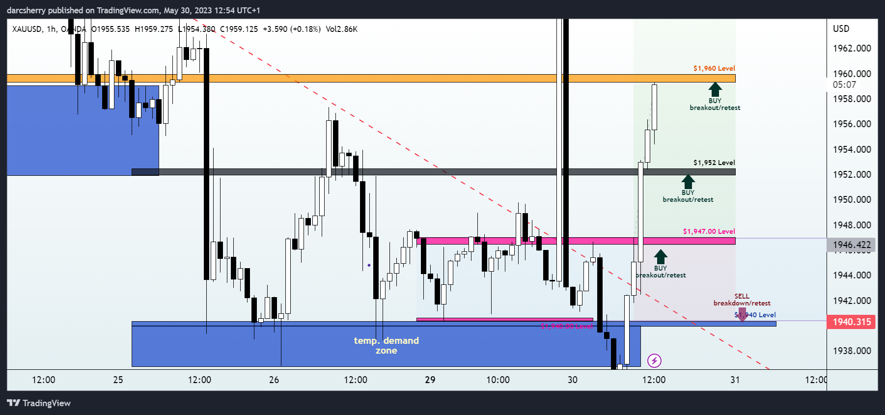 OANDA:XAUUSD Chart Image by darcsherry