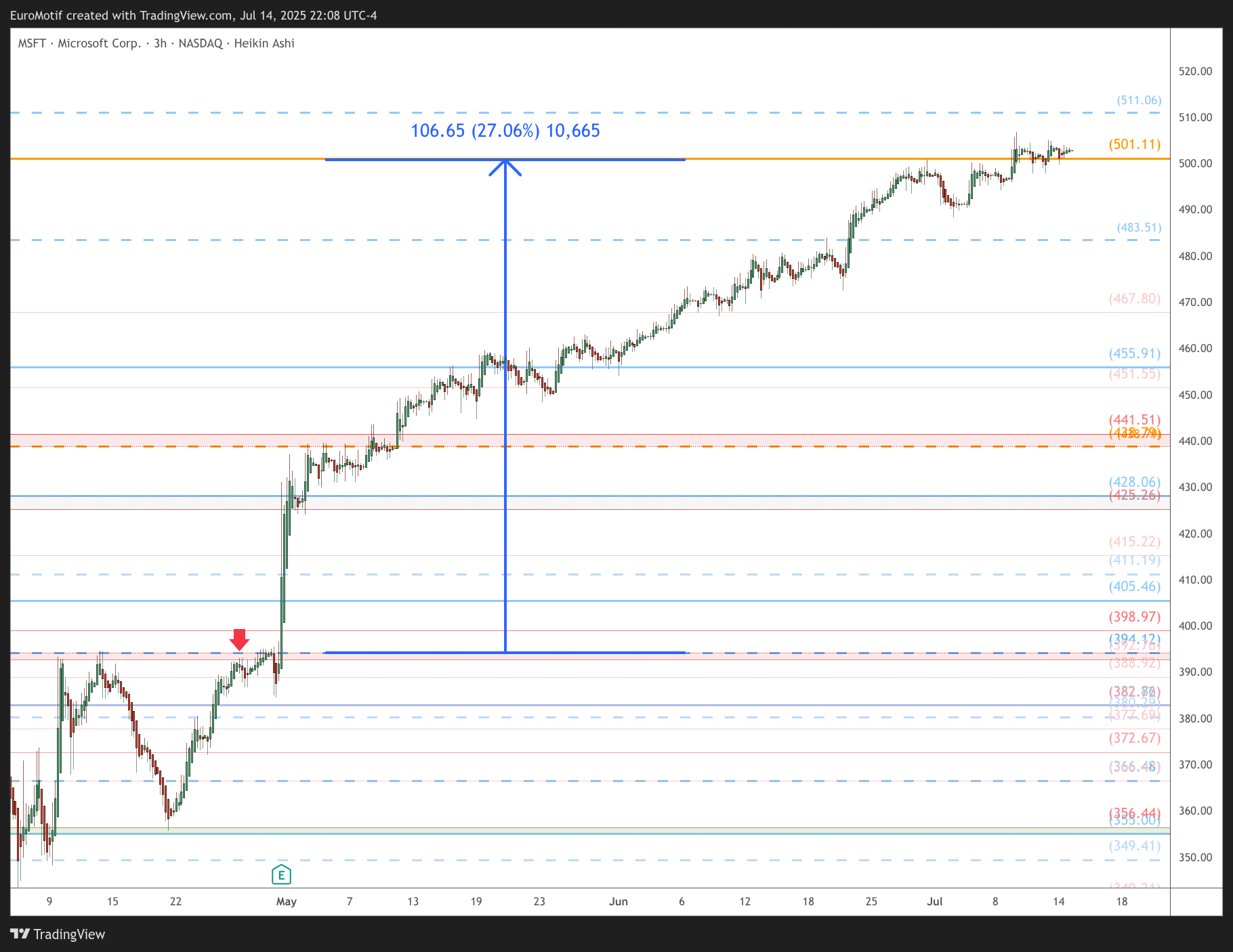 BATS:MSFT Chart Image by EuroMotif