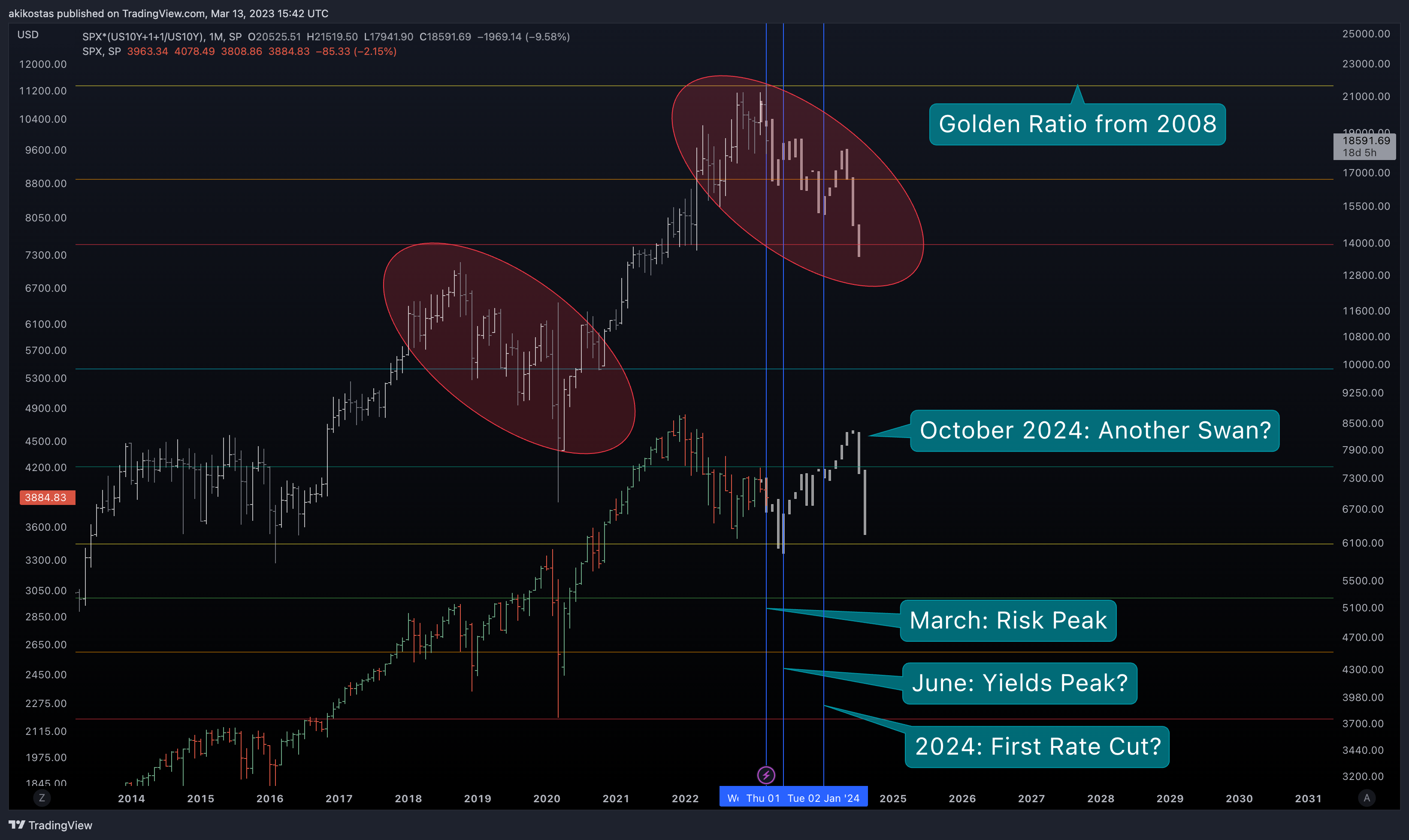 SP:SPX*(TVC:US10Y+1+1/TVC:US10Y) Chart Image by akikostas