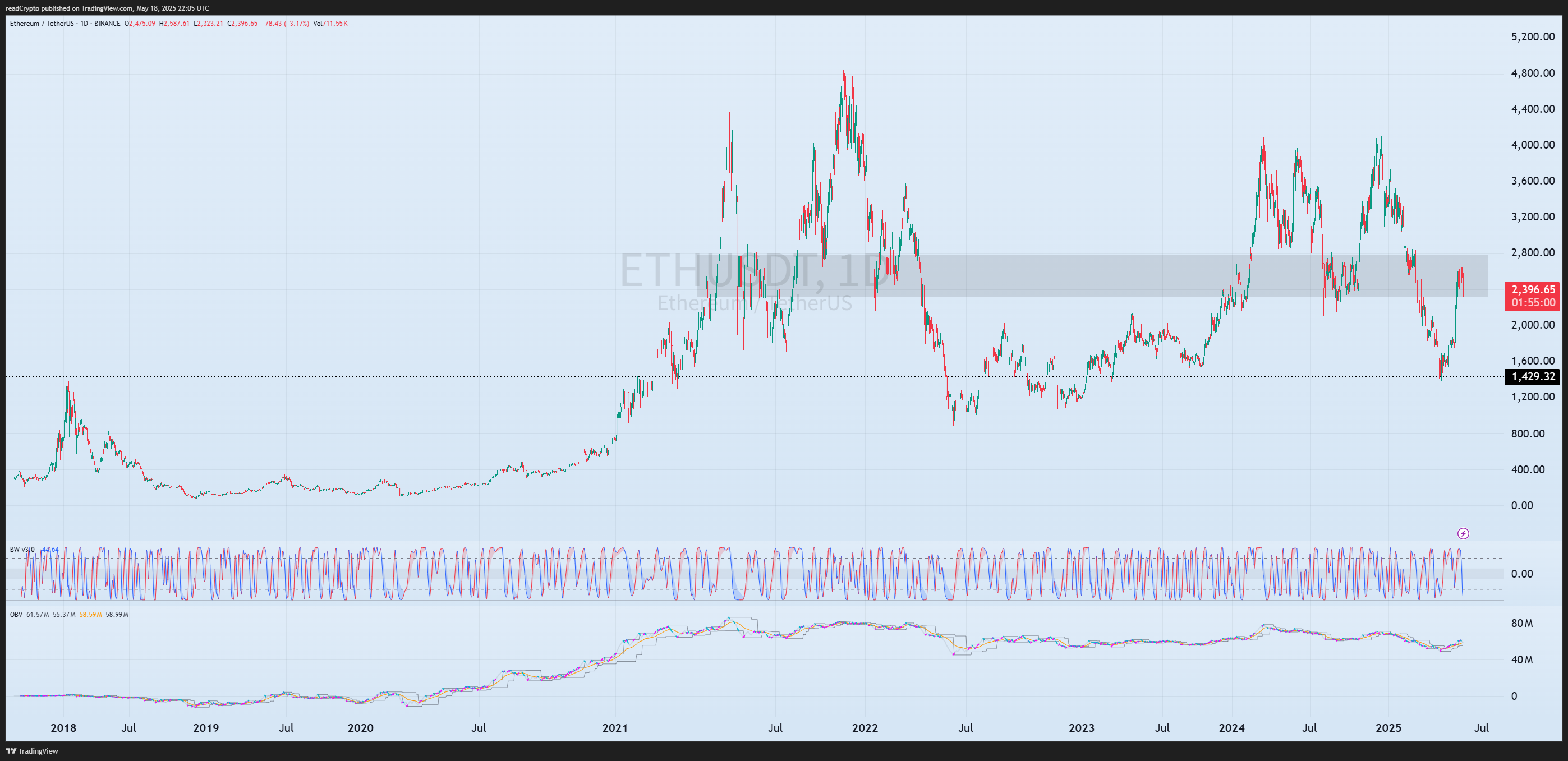 BINANCE:ETHUSDT Chart Image by readCrypto