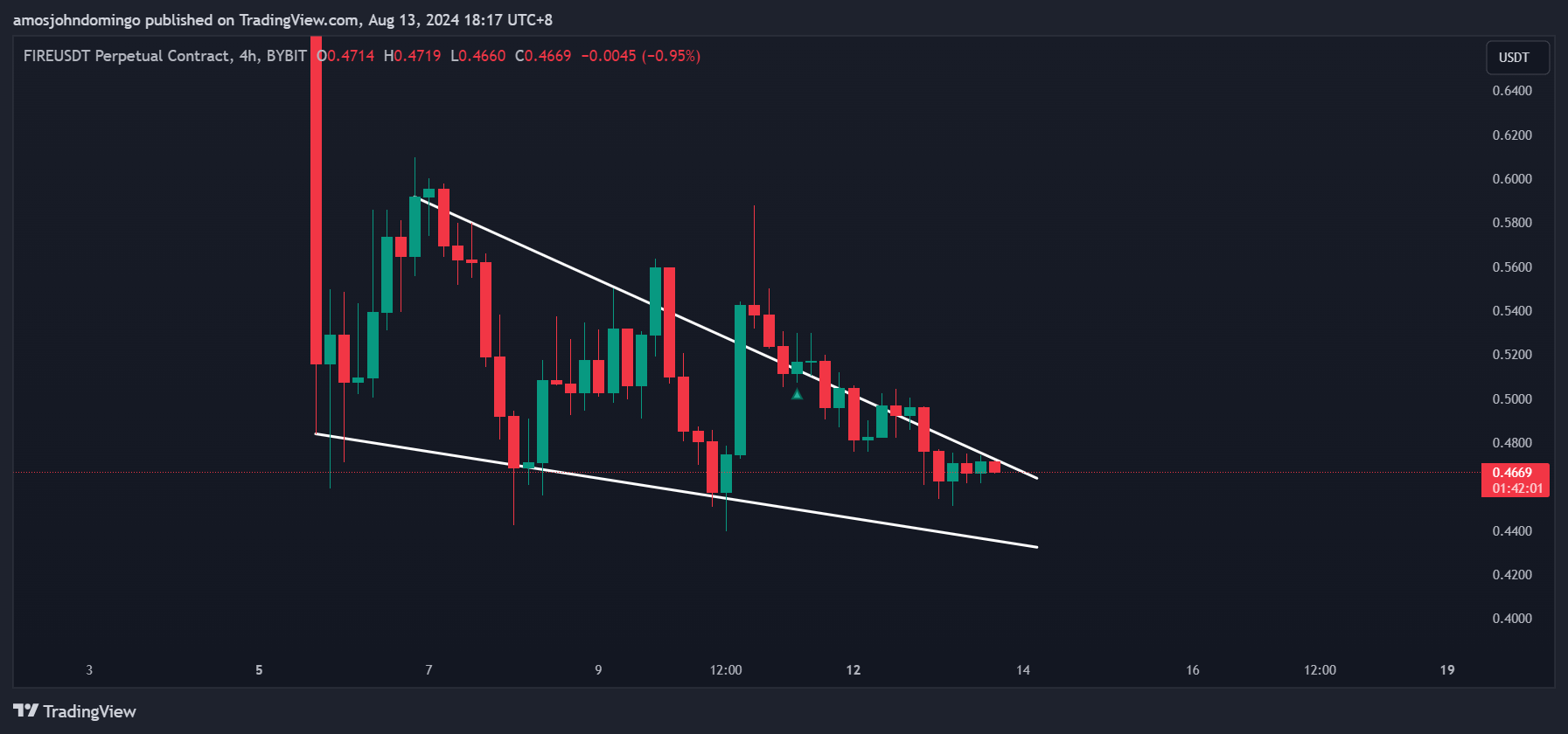 BYBIT:FIREUSDT.P Chart Image by amosjohndomingo
