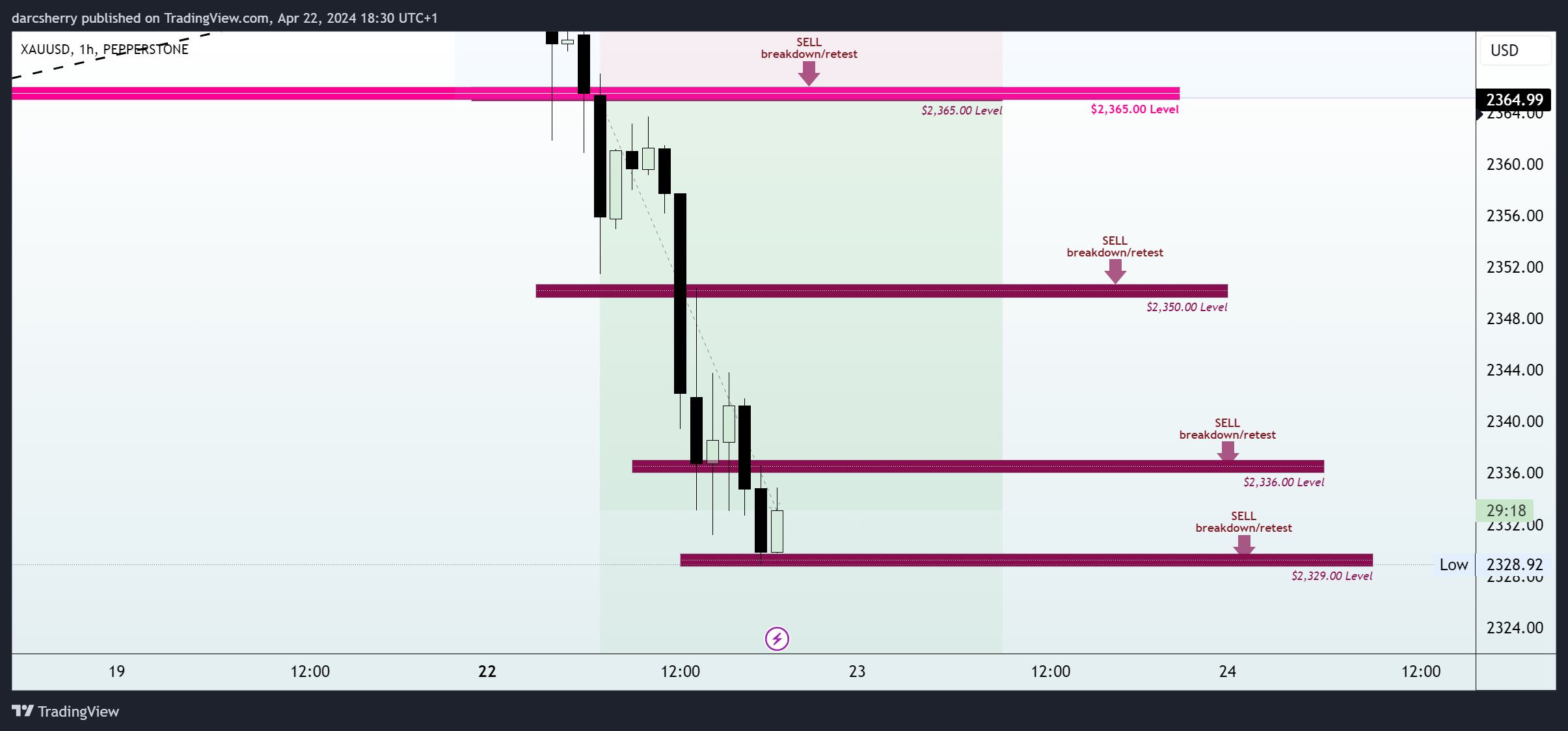 PEPPERSTONE:XAUUSD Chart Image by darcsherry