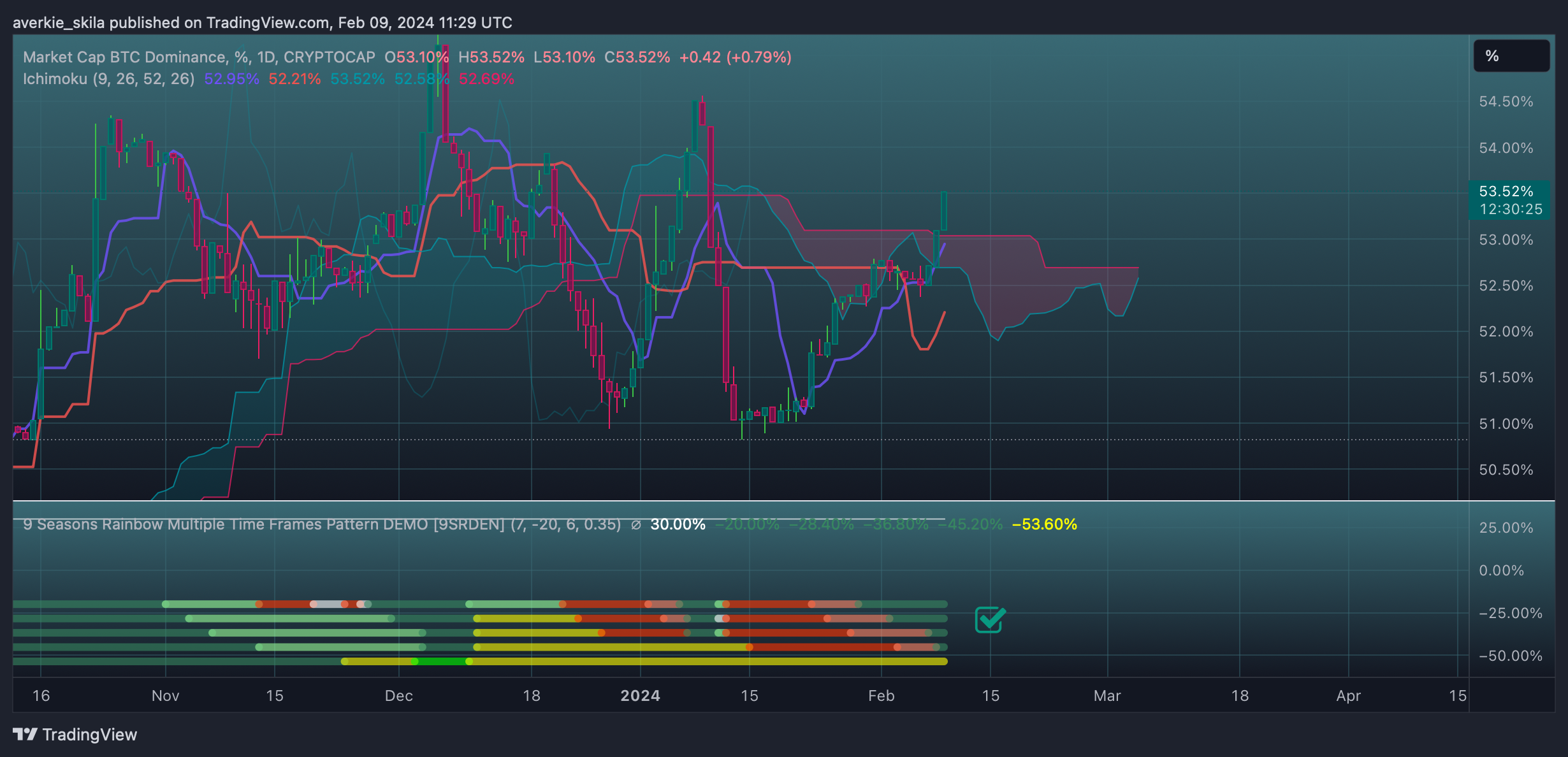 CRYPTOCAP:BTC.D Chart Image by averkie_skila