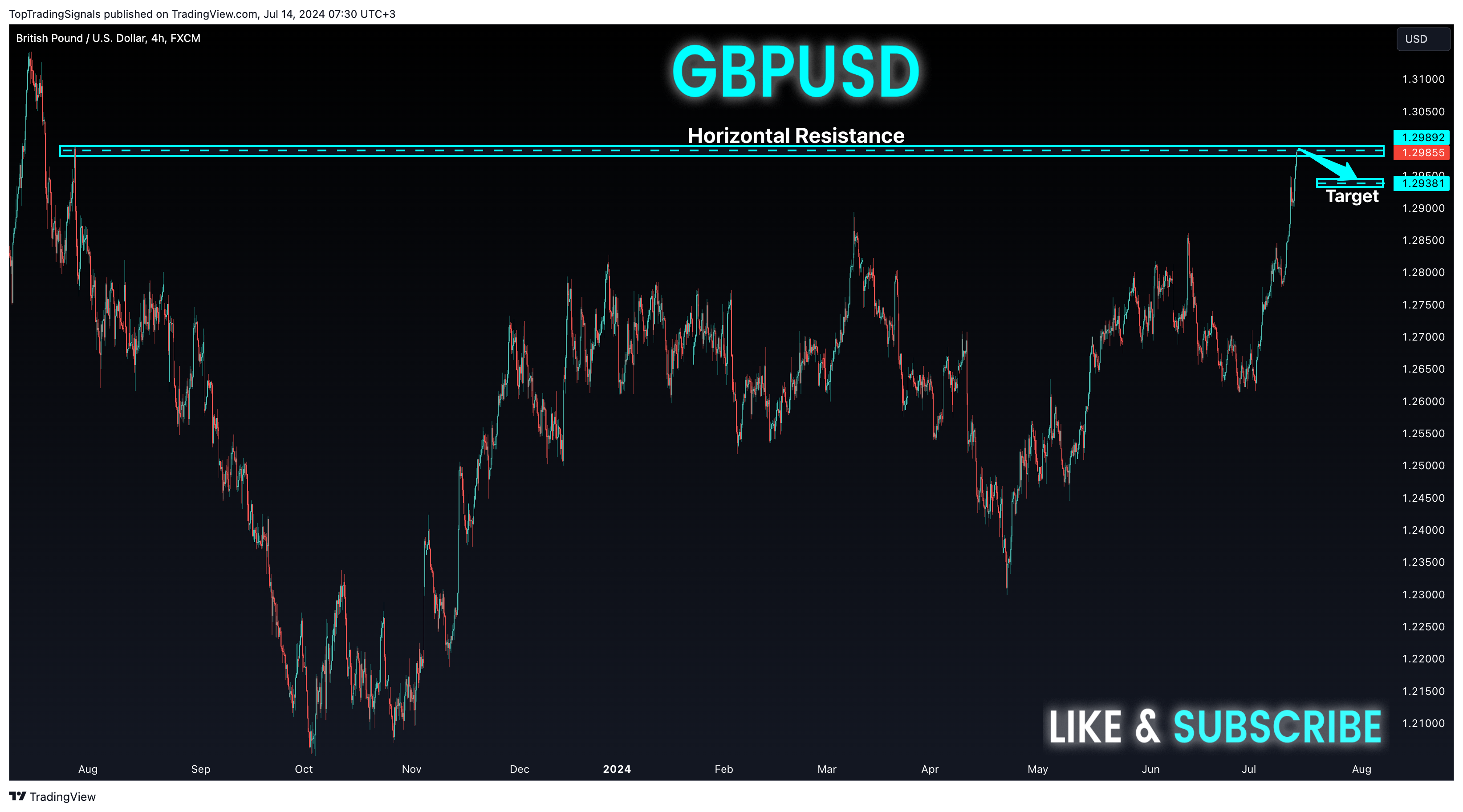 FX:GBPUSD Chart Image by TopTradingSignals