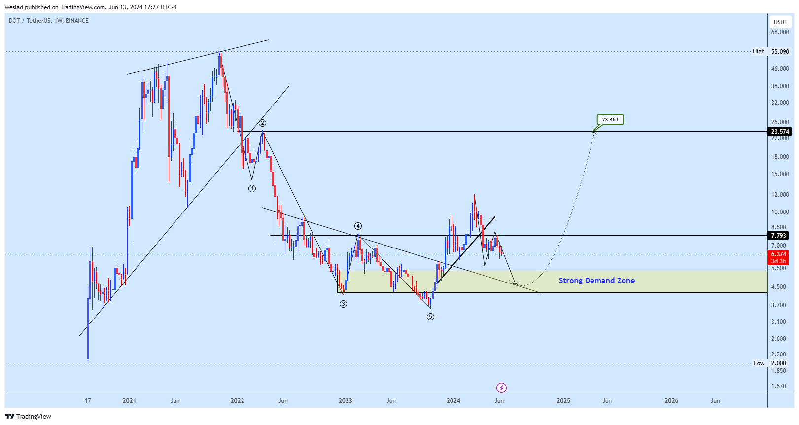 BINANCE:DOTUSDT Chart Image by weslad