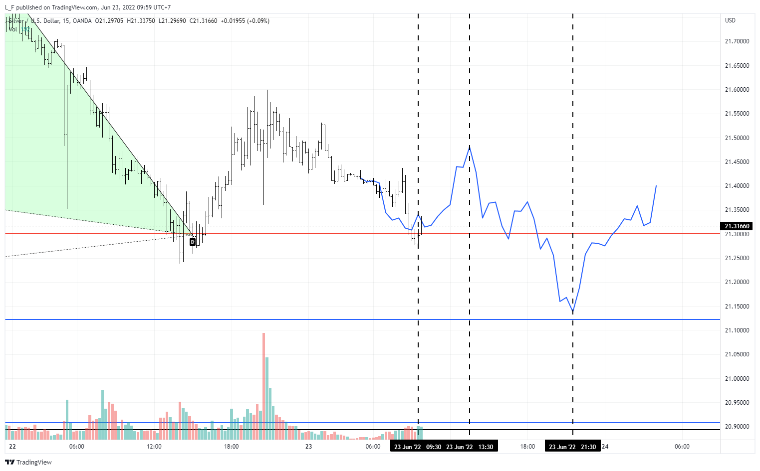 OANDA:XAGUSD Chart Image by L_F