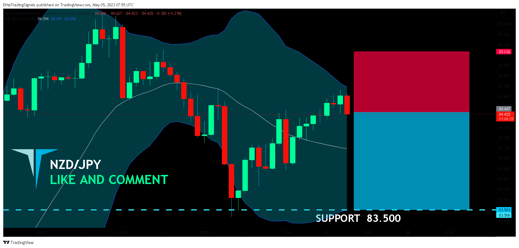 OANDA:NZDJPY Chart Image by EliteTradingSignals