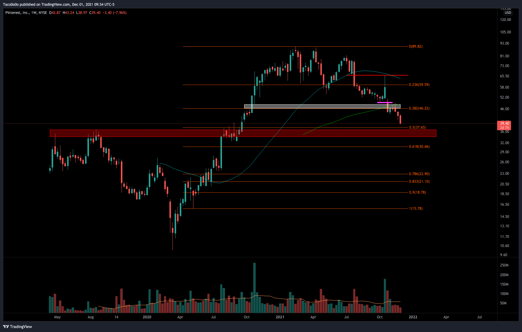 NYSE:PINS Chart Image by Taco0o0o