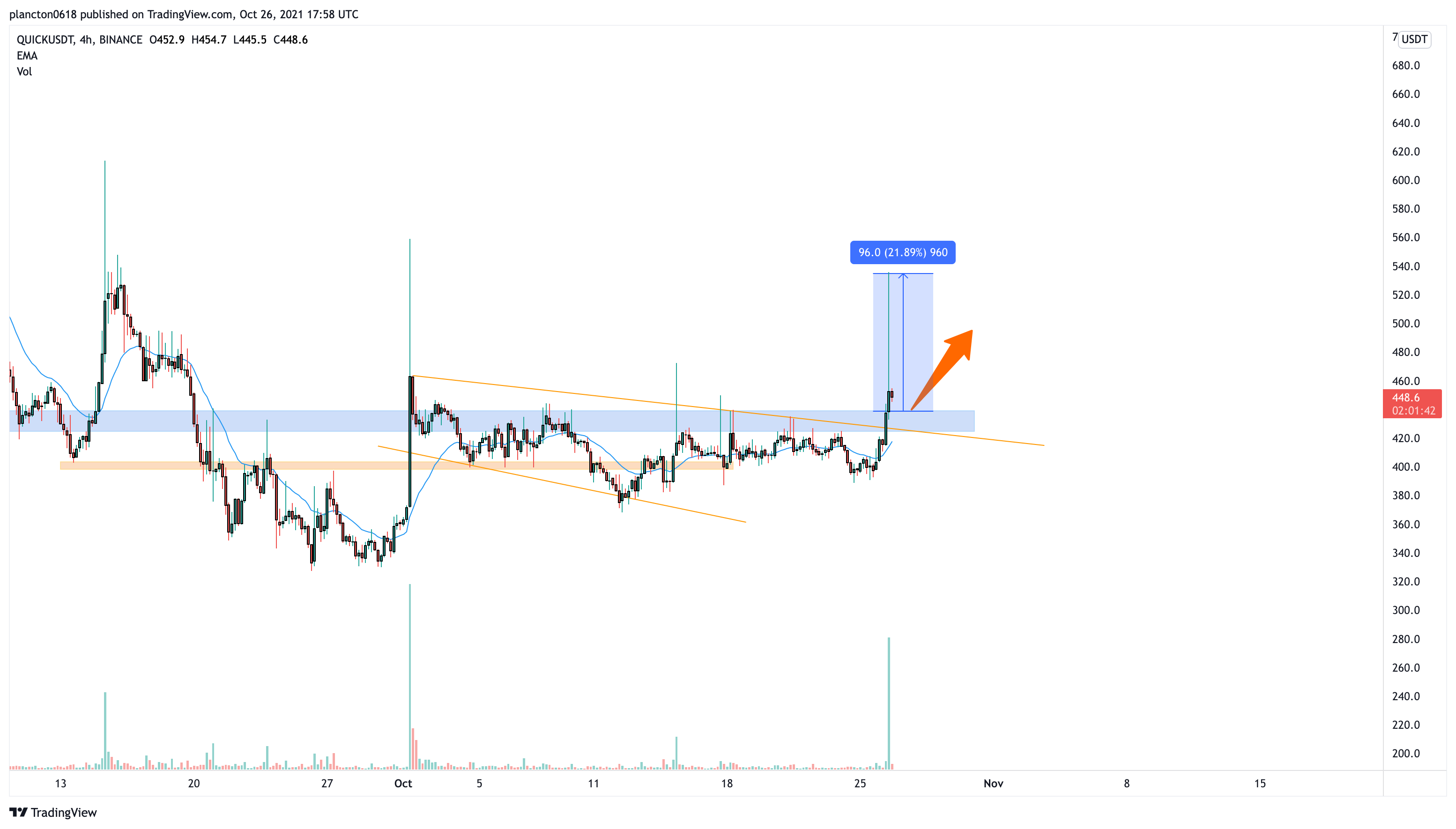 BINANCE:QUICKUSDT Chart Image by InkyGrip