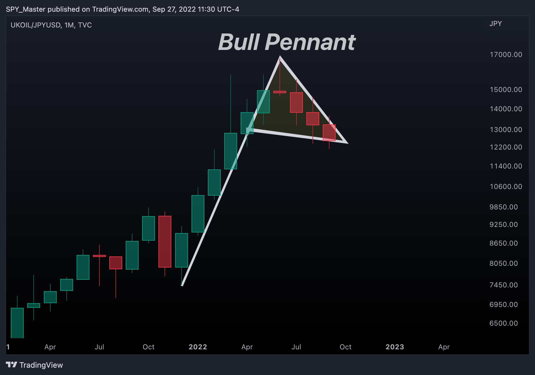 TVC:UKOIL/FX_IDC:JPYUSD Chart Image by SpyMasterTrades