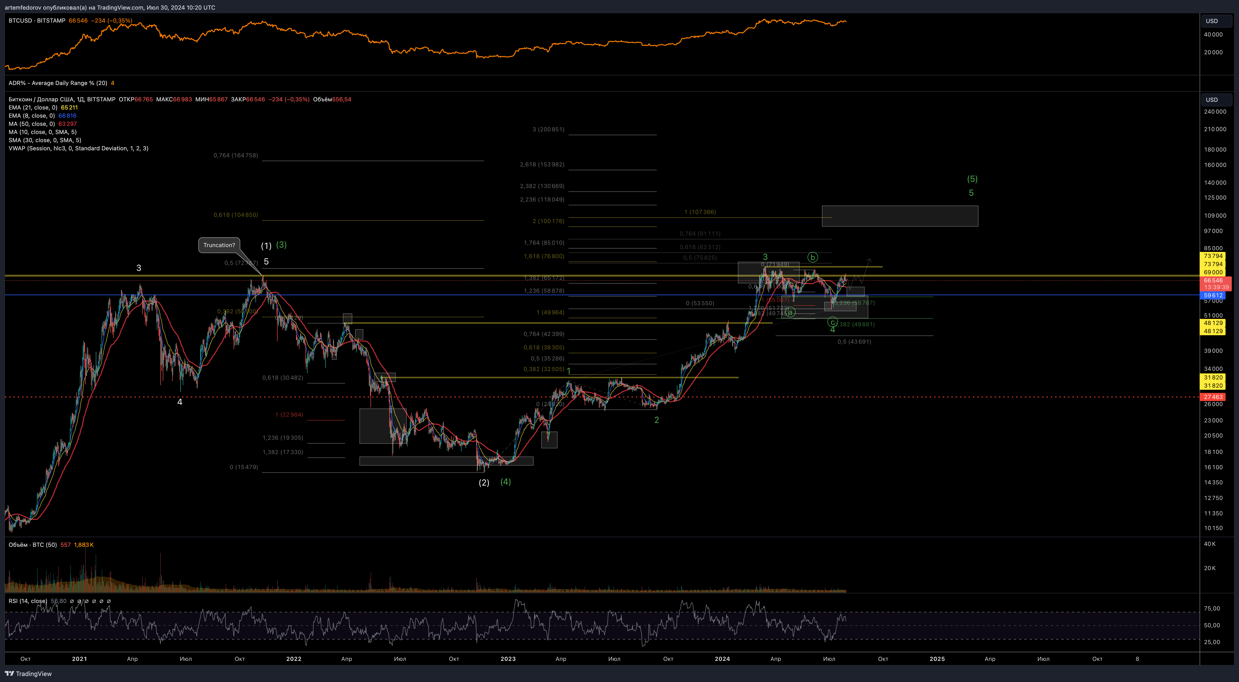 BITSTAMP:BTCUSD Chart Image by artemfedorov