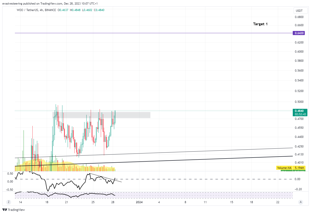 BINANCE:WOOUSDT Chart Image by evasivesteering