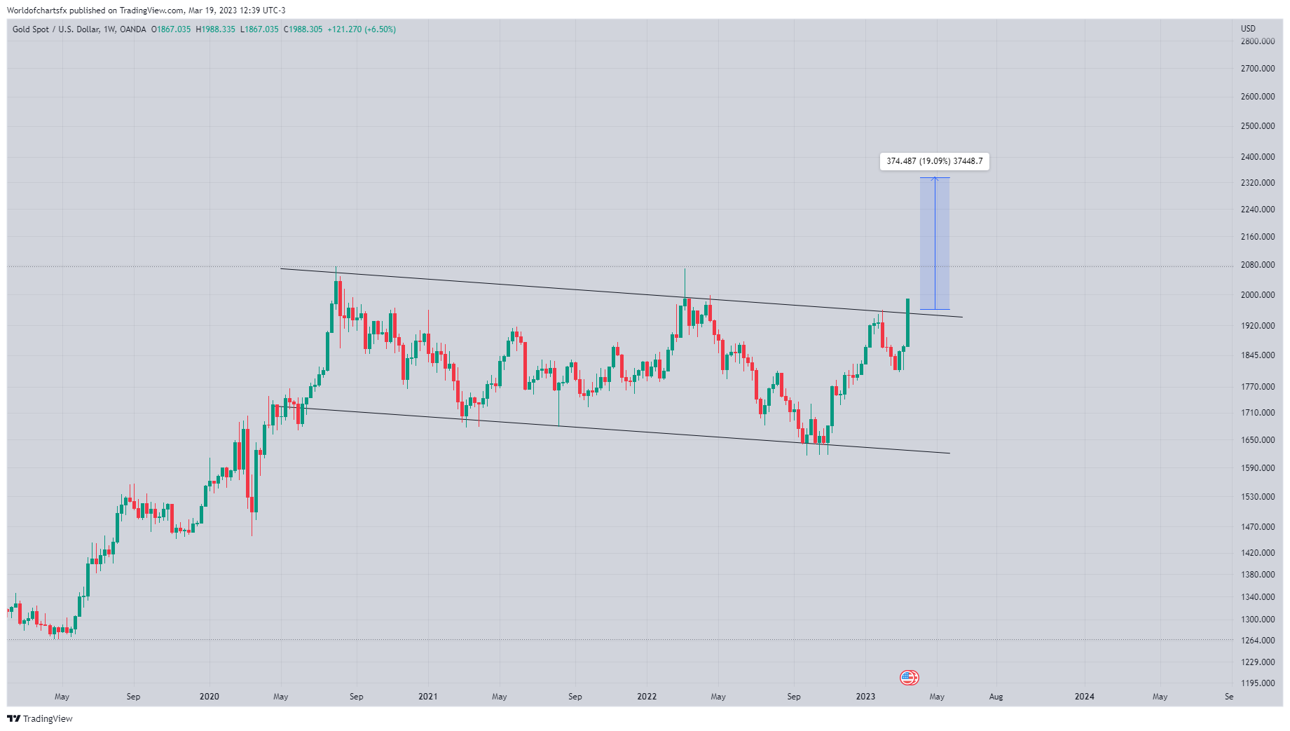 OANDA:XAUUSD Chart Image by Worldofchartsfx