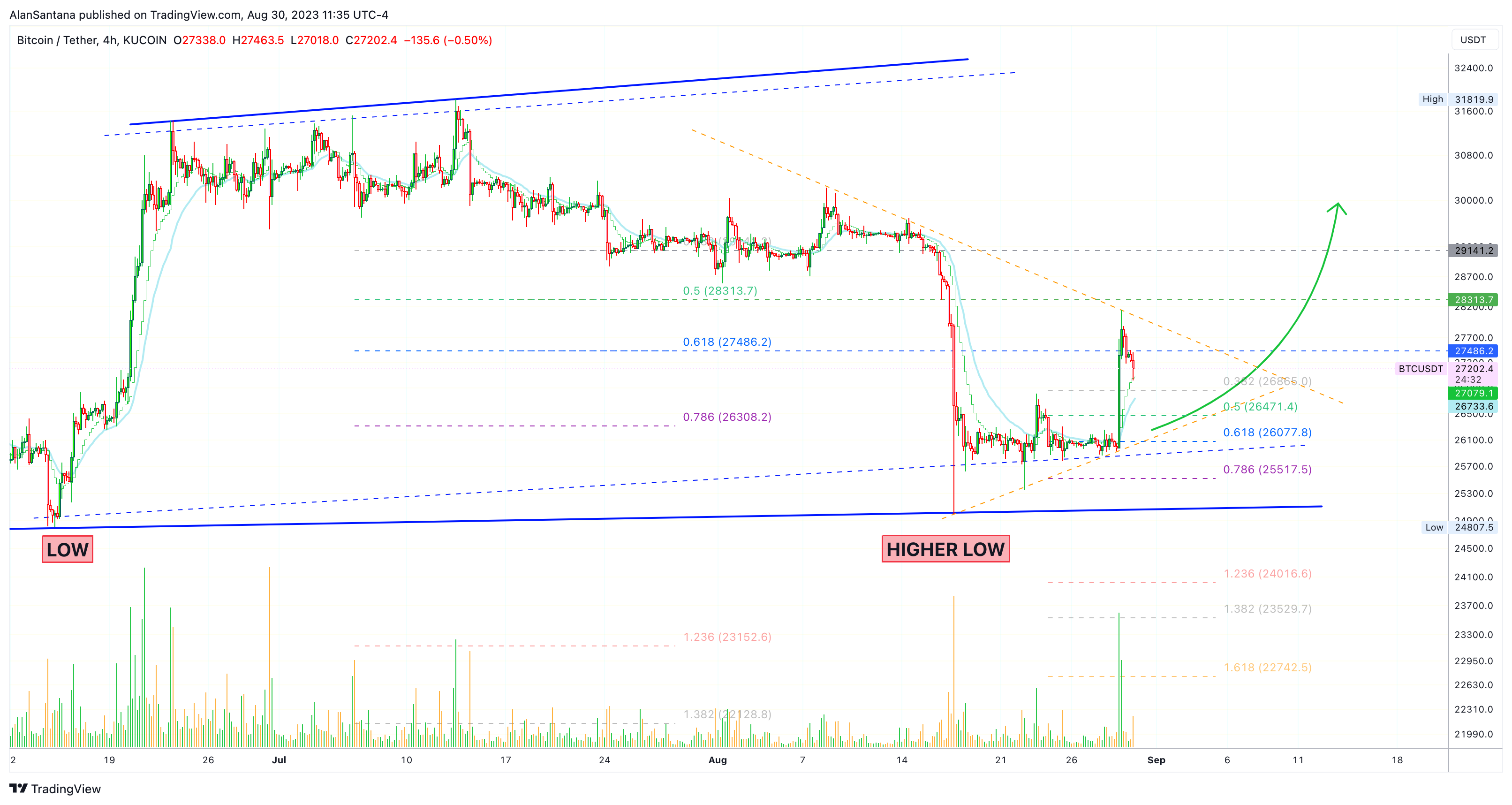 KUCOIN:BTCUSDT Chart Image by MasterAnanda
