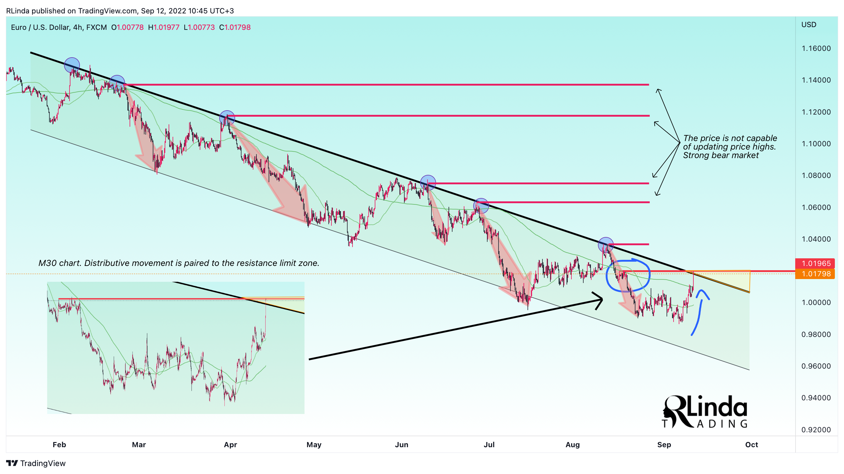 FX:EURUSD Chart Image by RLinda