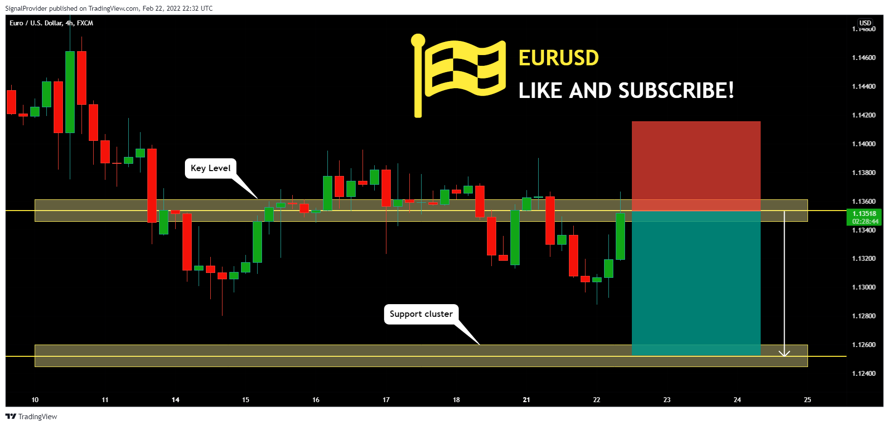 FX:EURUSD Chart Image by SignalProvider