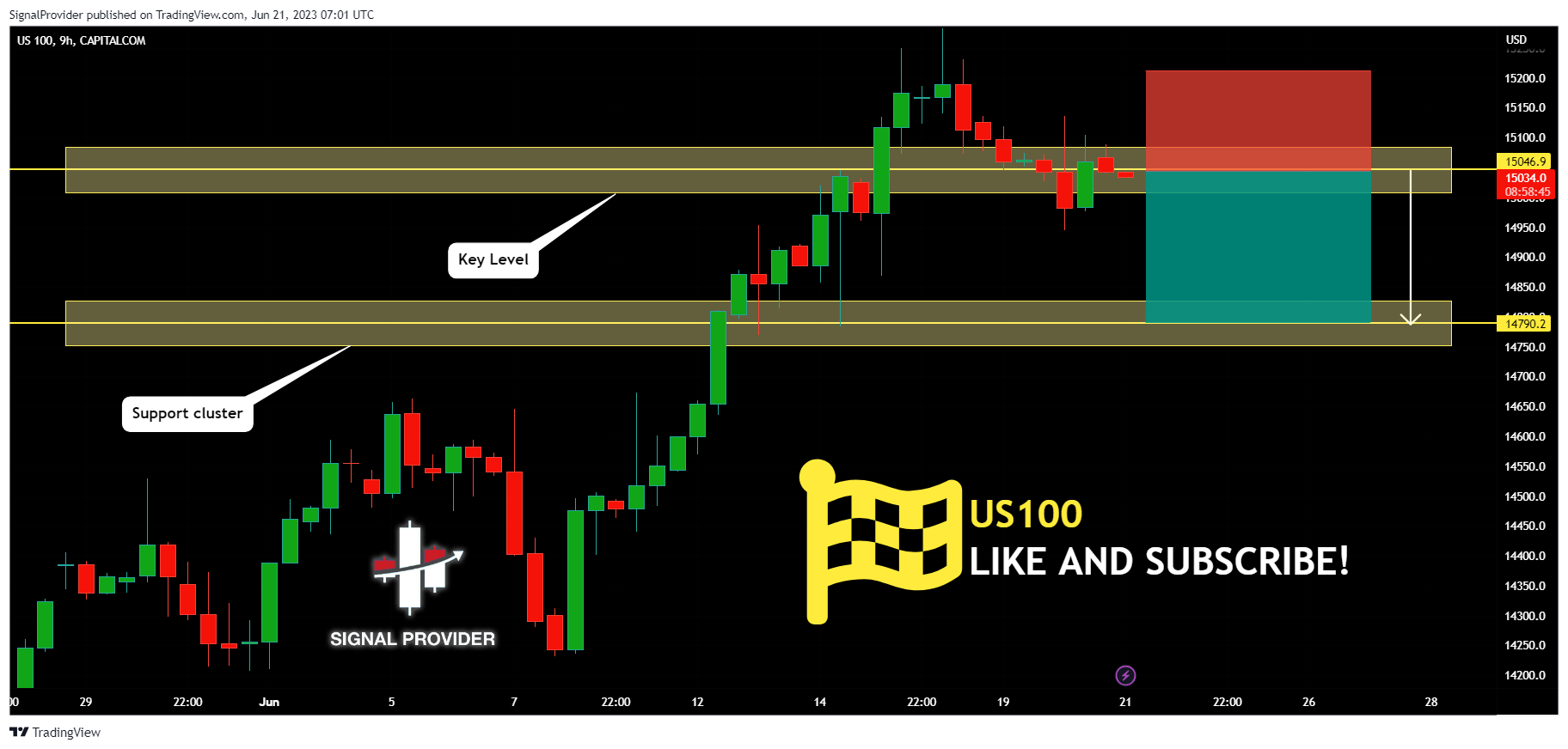 CAPITALCOM:US100 Chart Image by SignalProvider