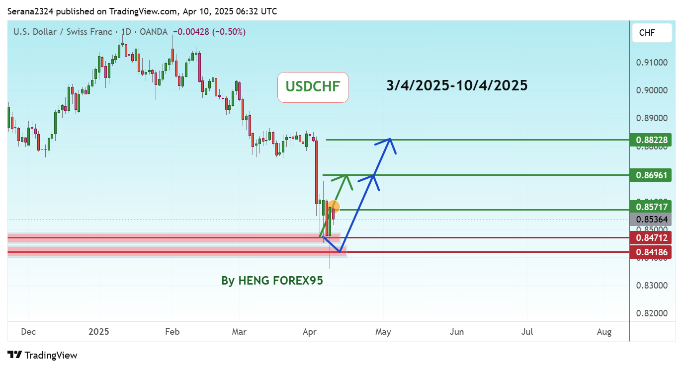 OANDA:USDCHF Chart Image by Serana2324