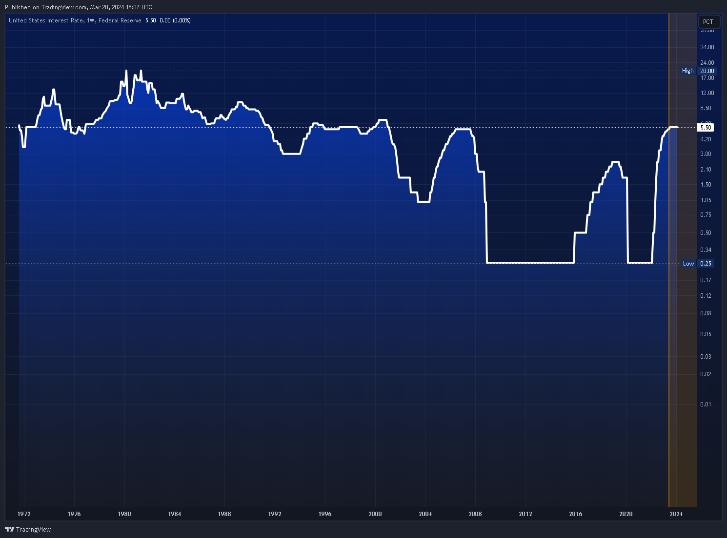 ECONOMICS:USINTR Chart Image by Mr_J__fx