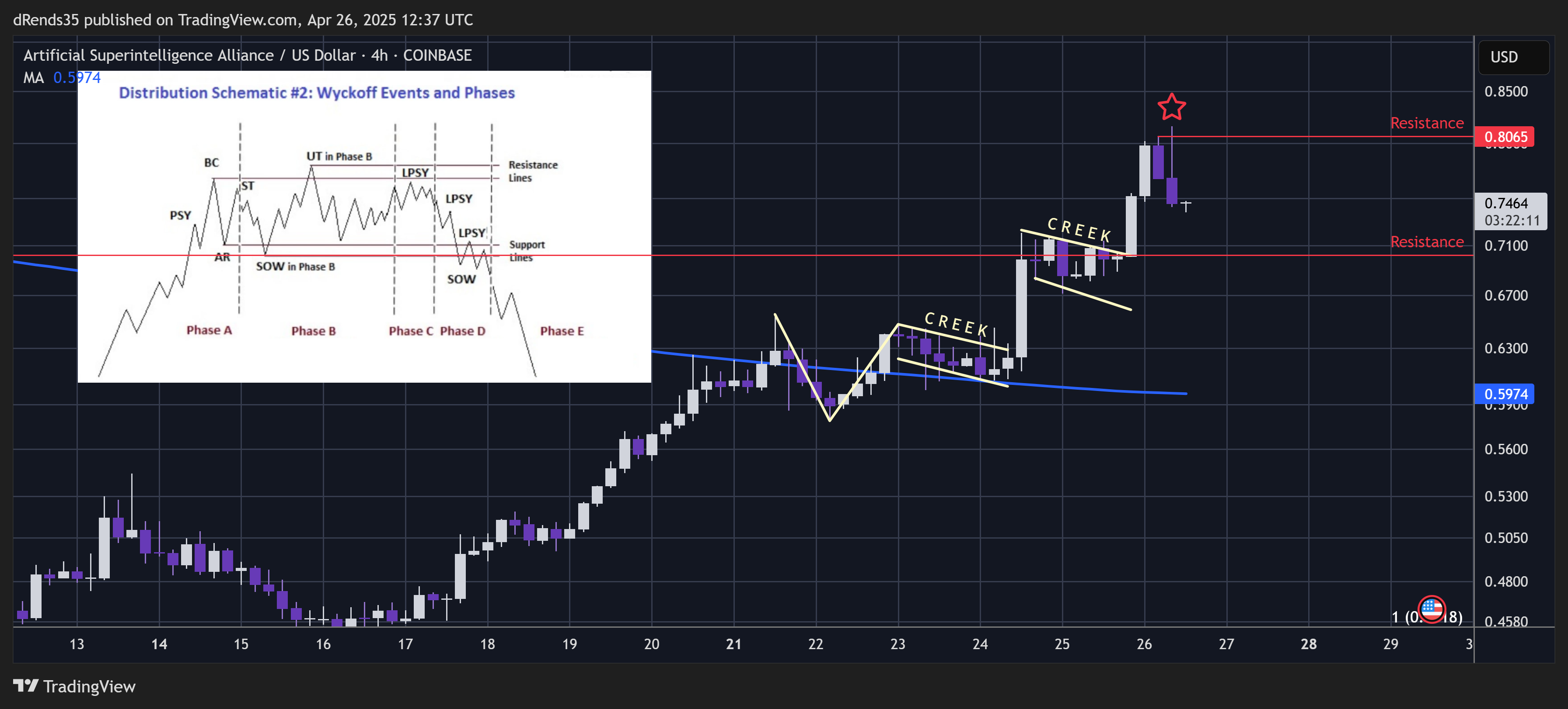 COINBASE:FETUSD Chart Image by dRends35