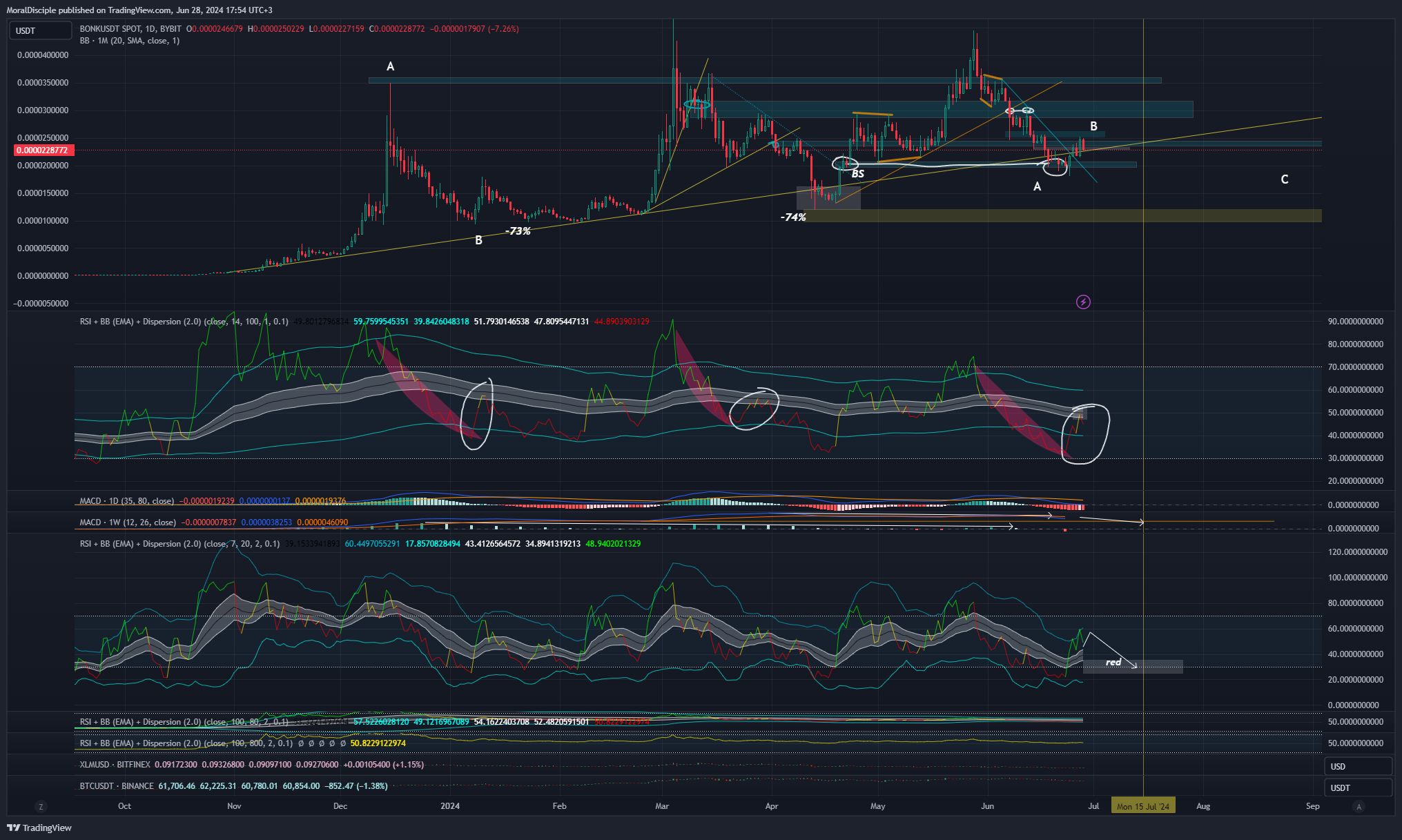 BYBIT:BONKUSDT Chart Image by MoralDisciple