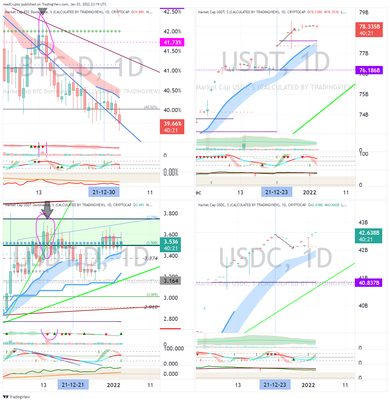 CRYPTOCAP:BTC.D Chart Image by readCrypto