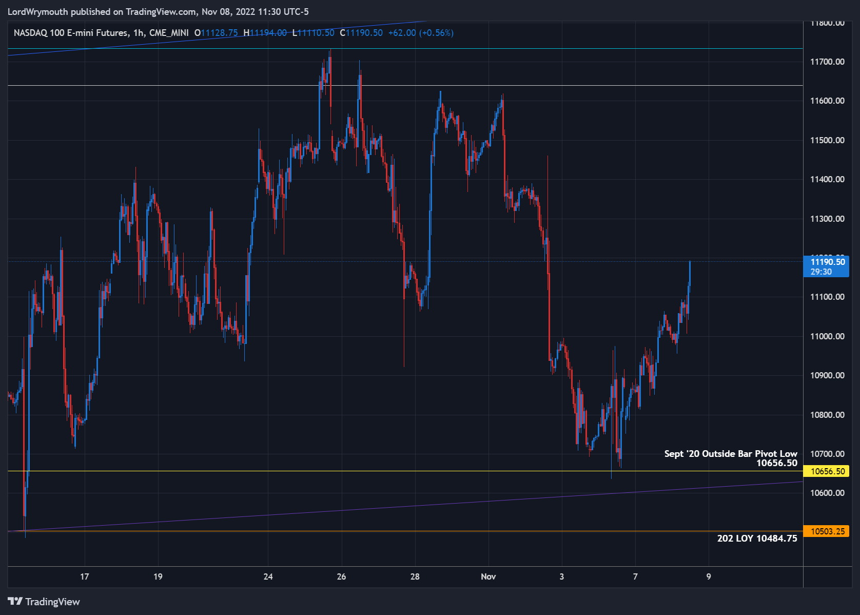 CME_MINI:NQ1! Chart Image by LordWrymouth