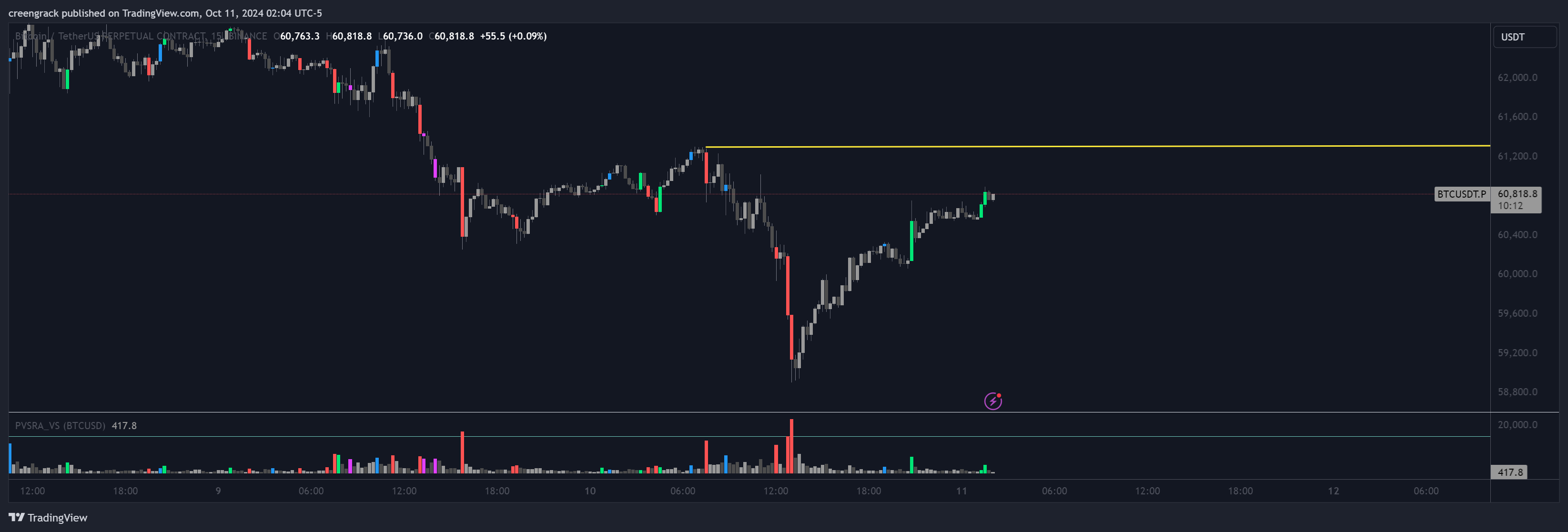 BINANCE:BTCUSDT.P Chart Image by creengrack