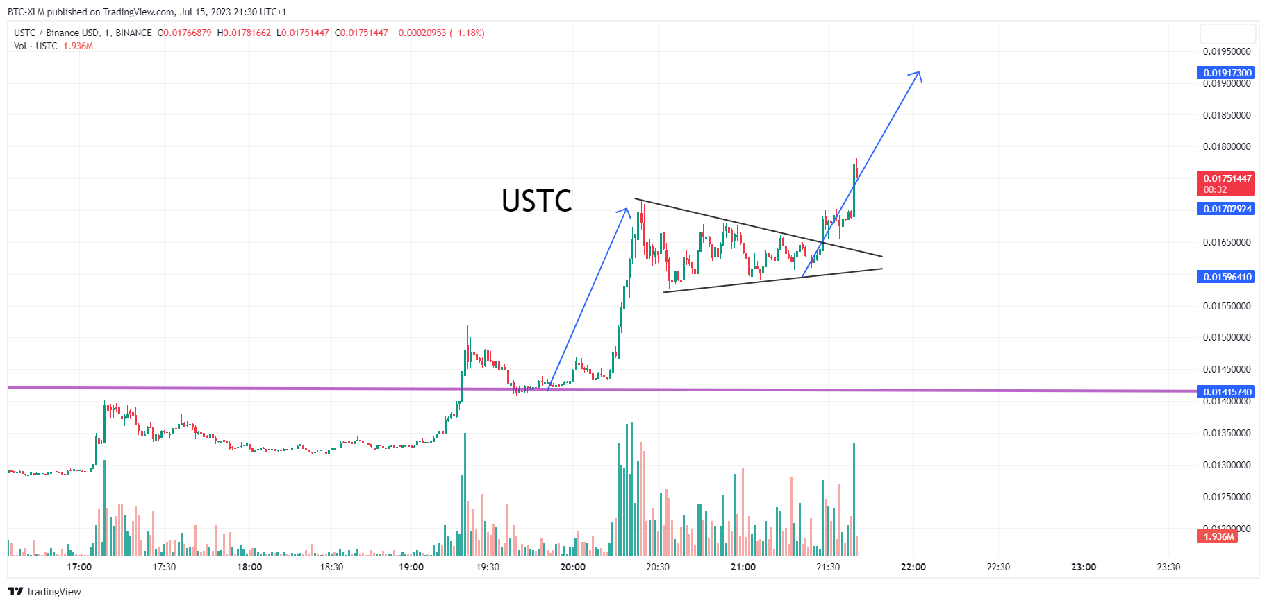 BINANCE:USTCBUSD Chart Image by BTC-XLM