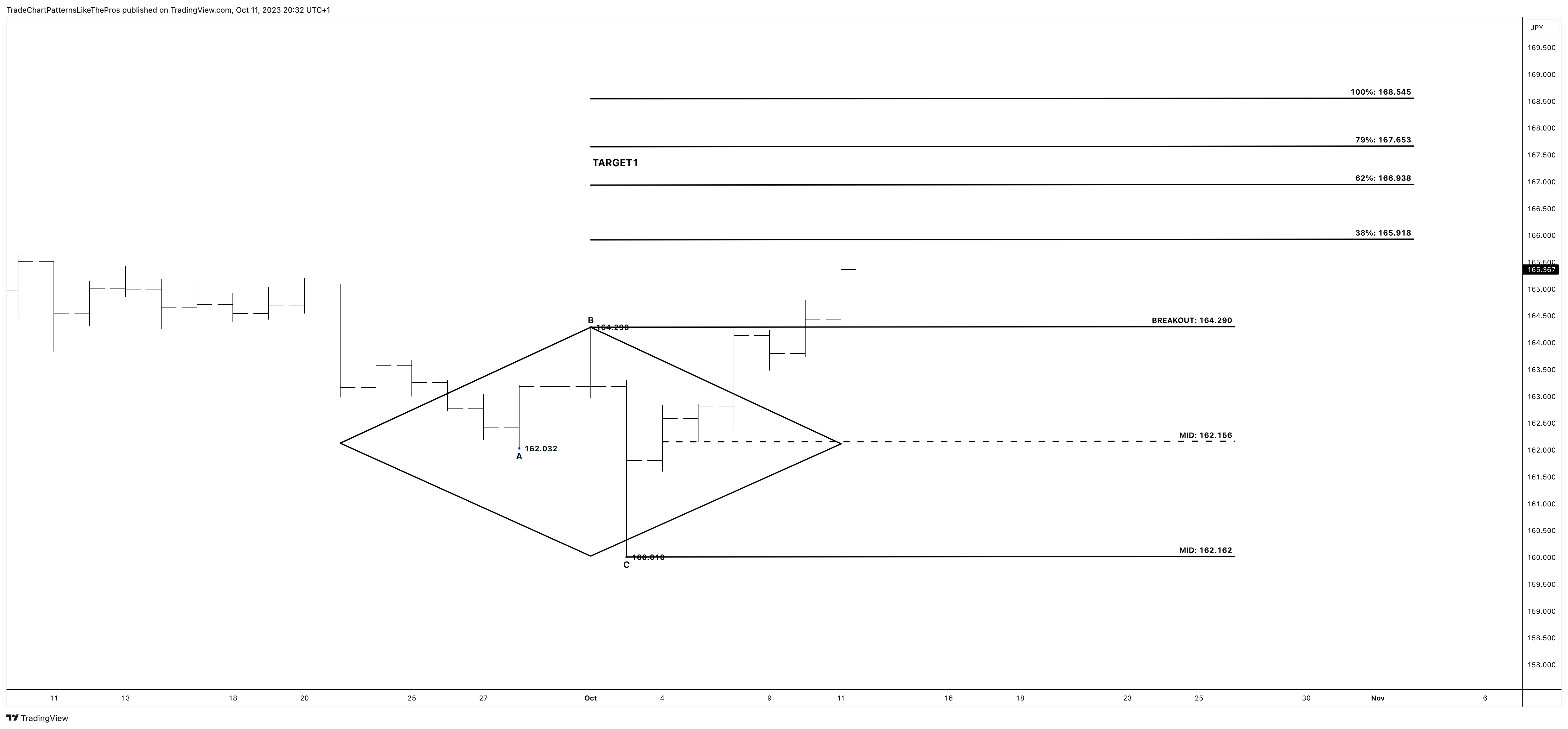 FOREXCOM:CHFJPY Chart Image by TradeChartPatternsLikeThePros