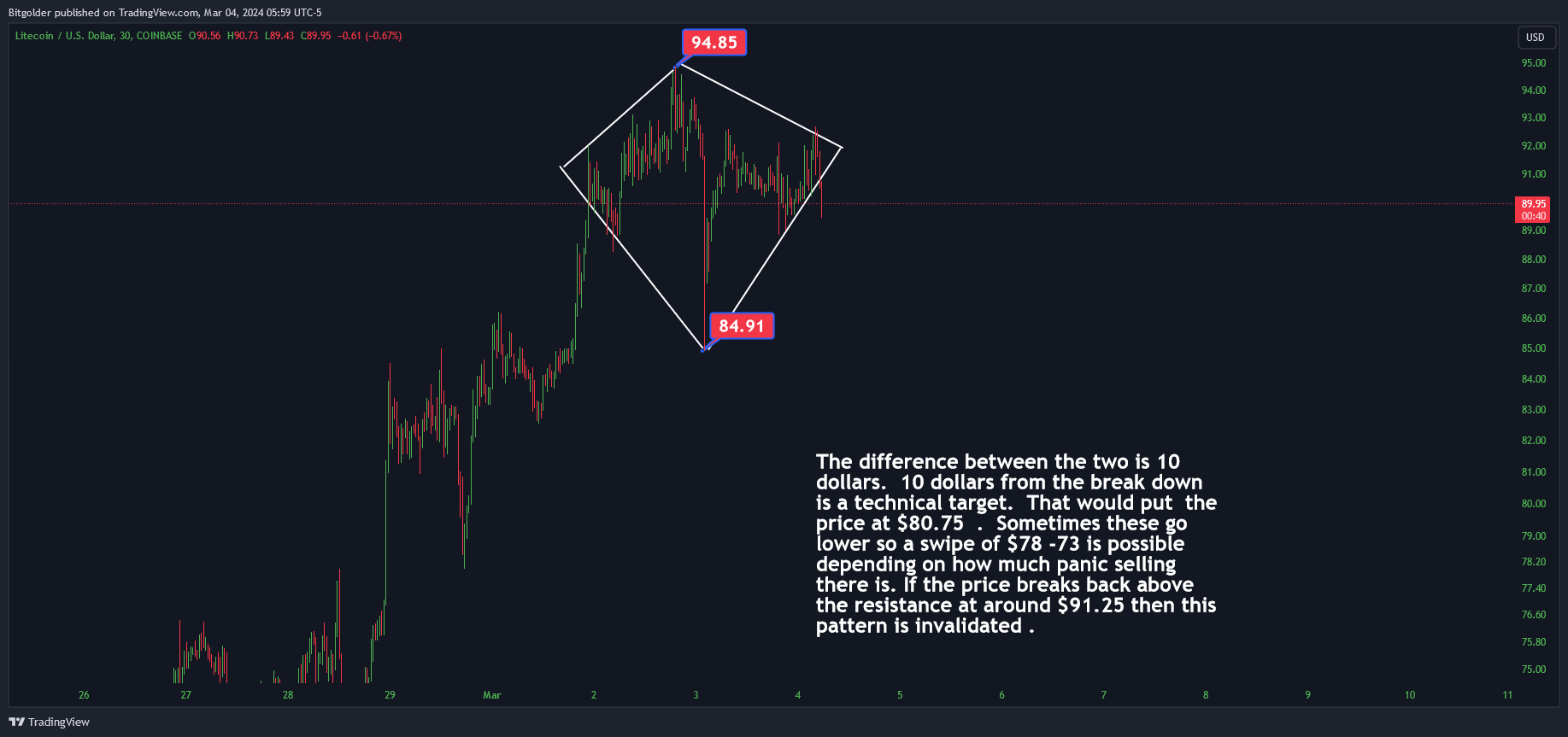 COINBASE:LTCUSD Chart Image by Bitgolder