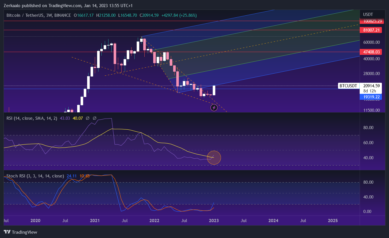 BINANCE:BTCUSDT Chart Image by Zerkaalo