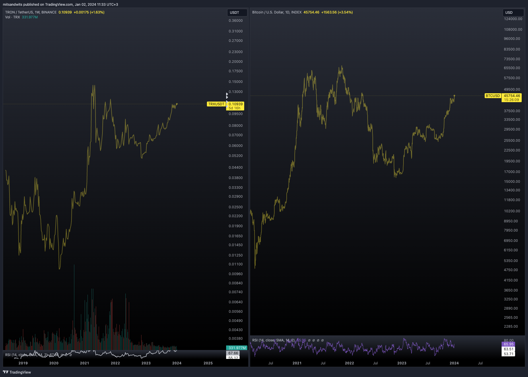 INDEX:BTCUSD Chart Image by mitsandwits