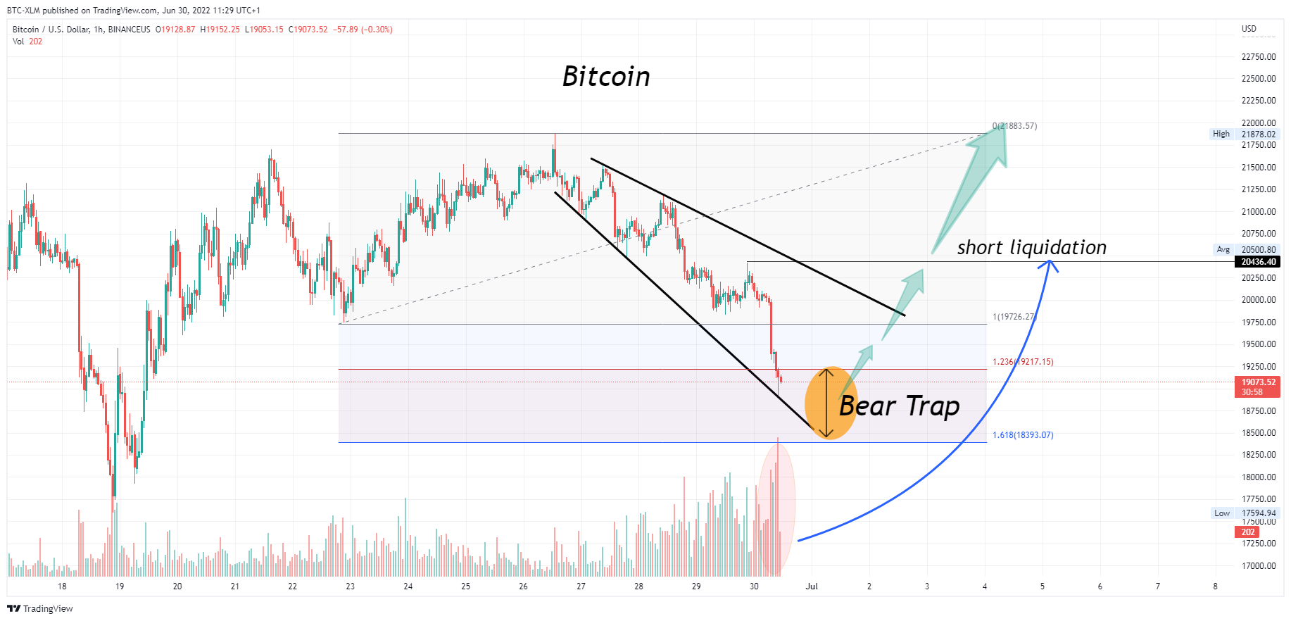 BINANCEUS:BTCUSD Chart Image by BTC-XLM