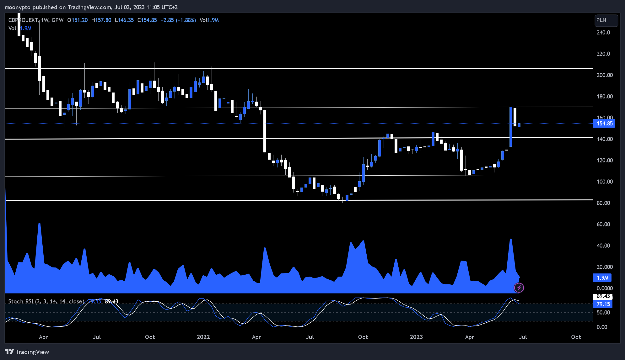 GPW:CDR Chart Image by moonypto