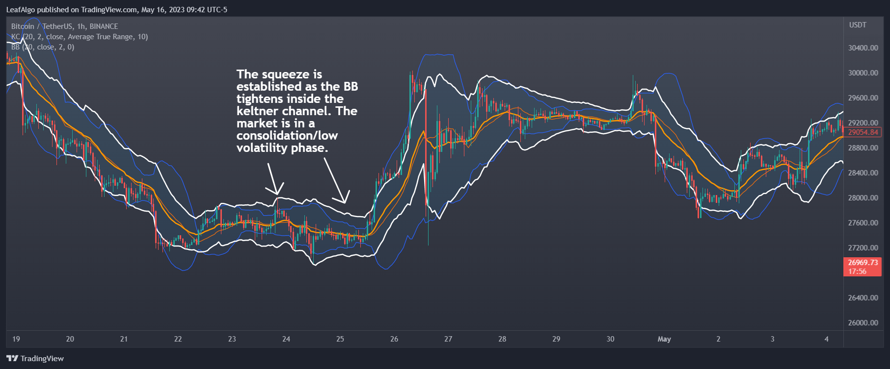 BINANCE:BTCUSDT Chart Image by LeafAlgo