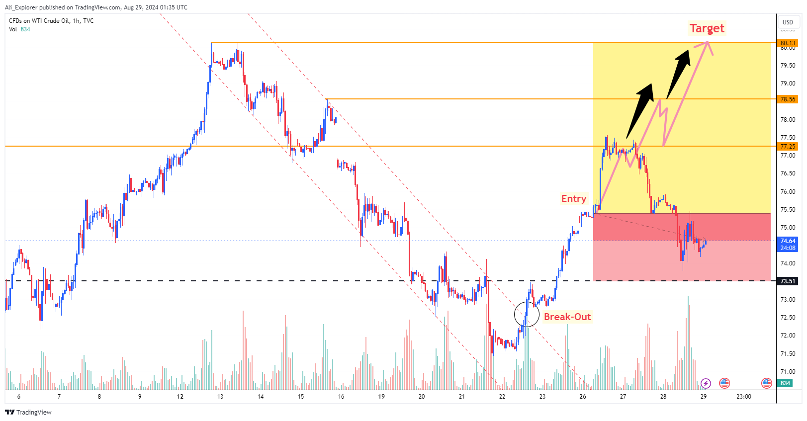 TVC:USOIL Chart Image by Ali_Explorer