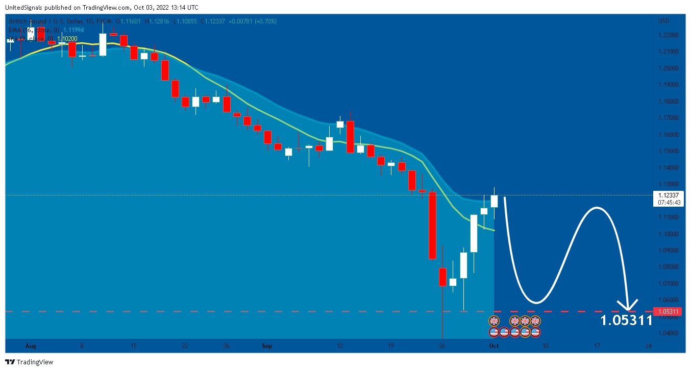FX:GBPUSD Chart Image by UnitedSignals
