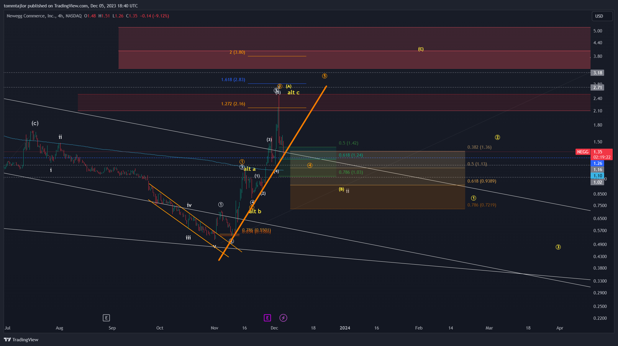 BATS:NEGG Chart Image by tommtajlor