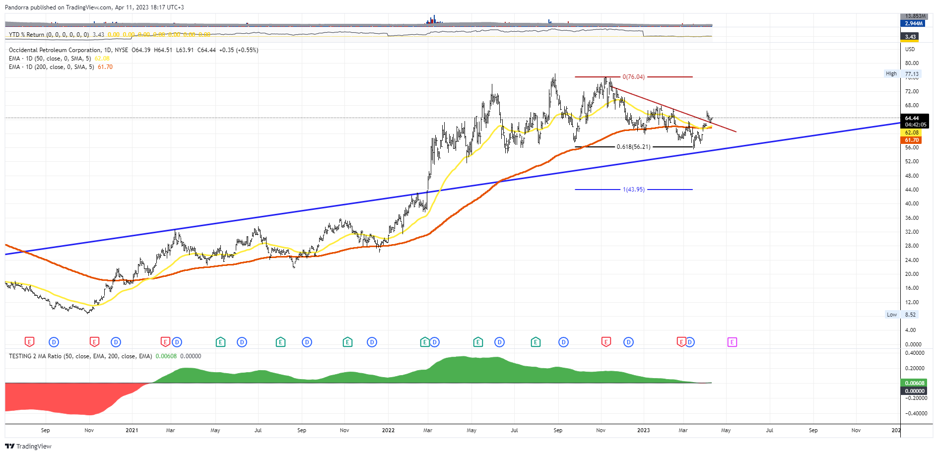 NYSE:OXY Chart Image by PandorraResearch