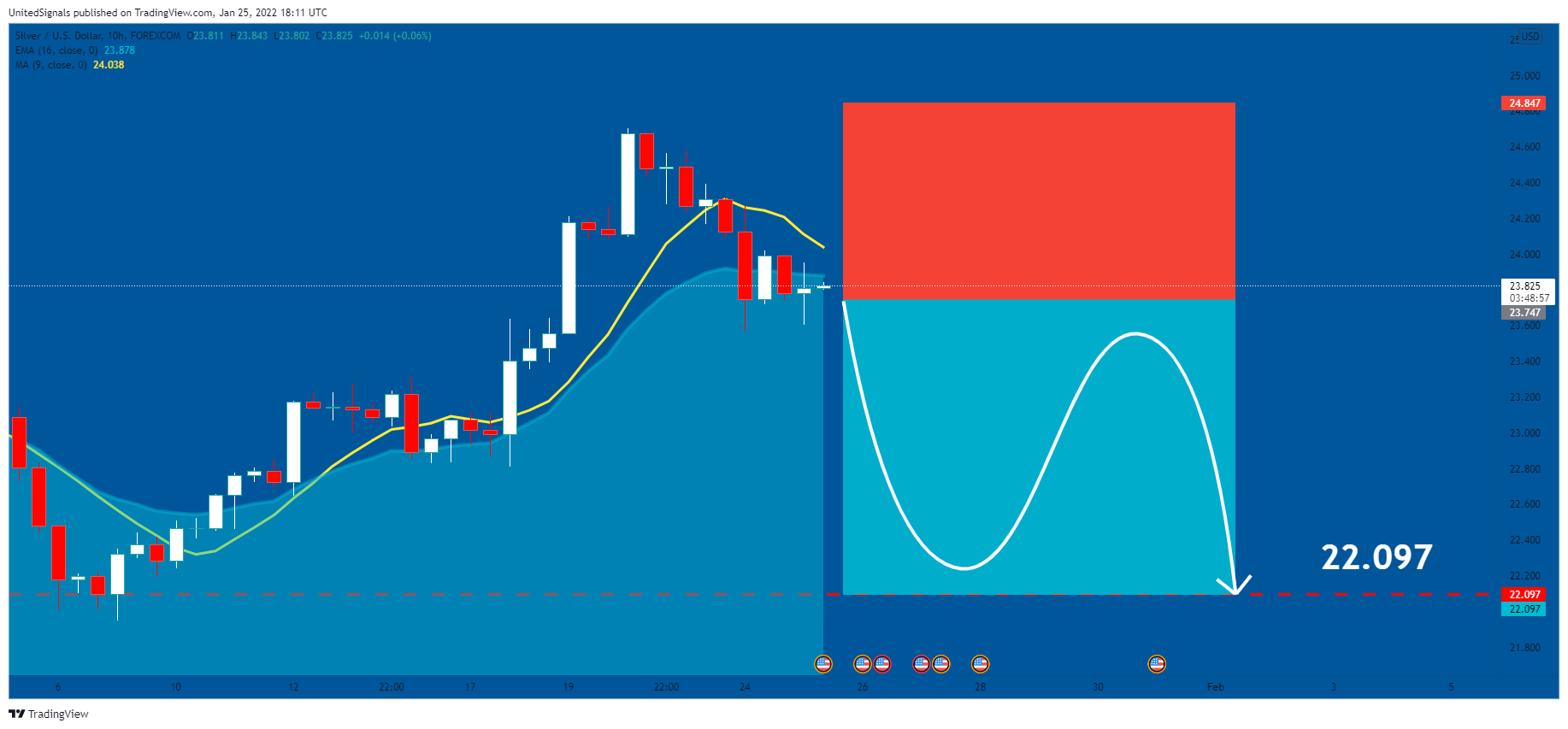 FOREXCOM:XAGUSD Chart Image by UnitedSignals