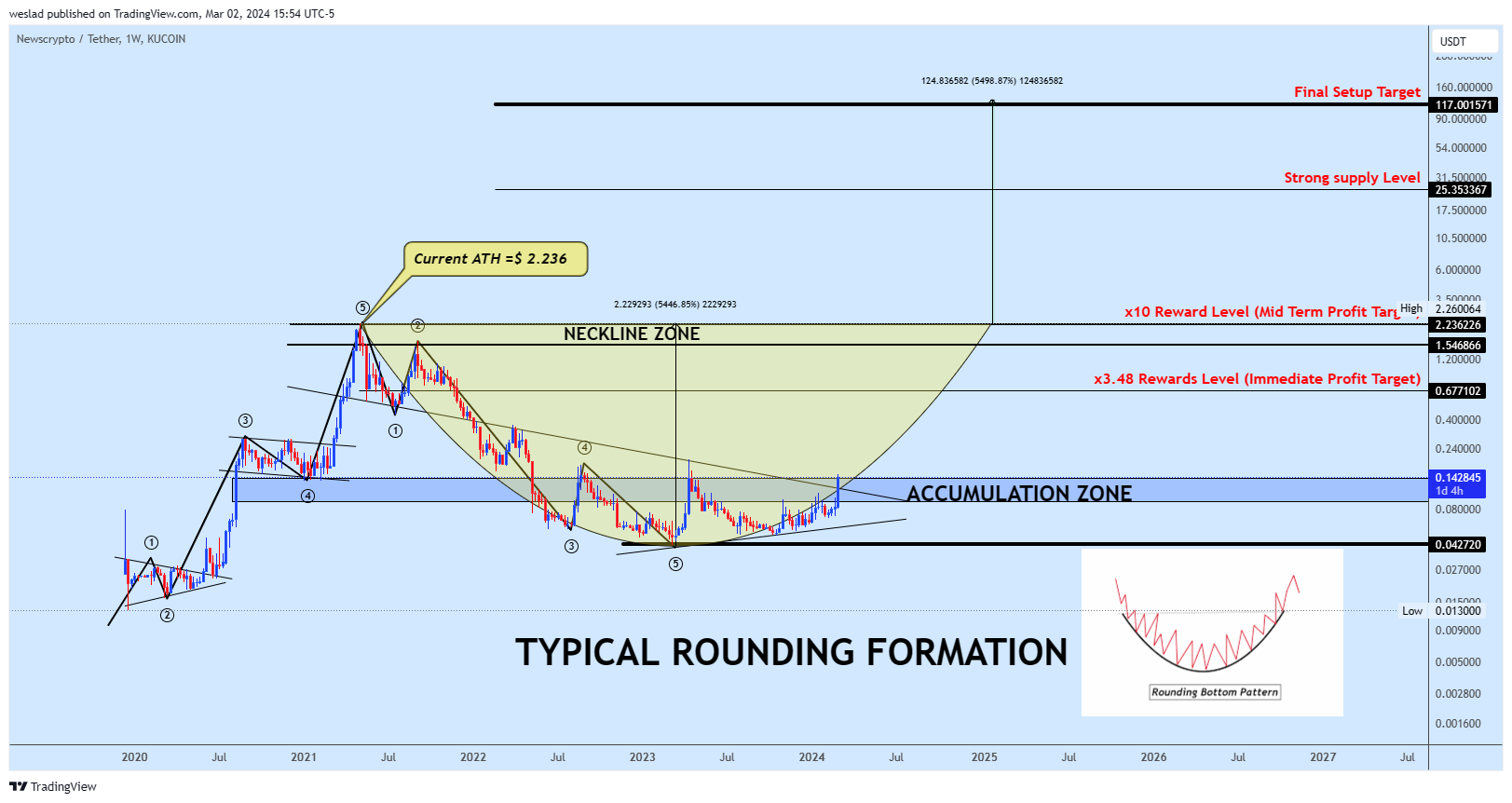 KUCOIN:NWCUSDT Chart Image by weslad
