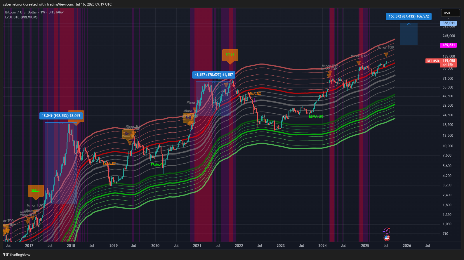 BITSTAMP:BTCUSD Chart Image by cybernetwork