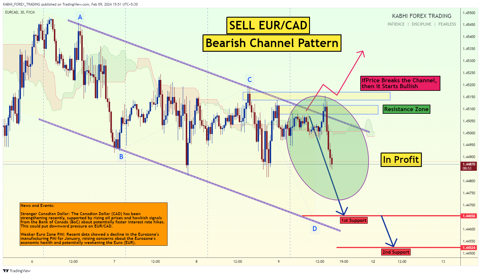 FX:EURCAD Chart Image by KABHI_TA_TRADING
