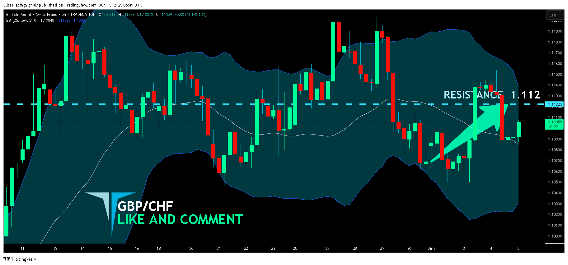 TRADENATION:GBPCHF Chart Image by EliteTradingSignals