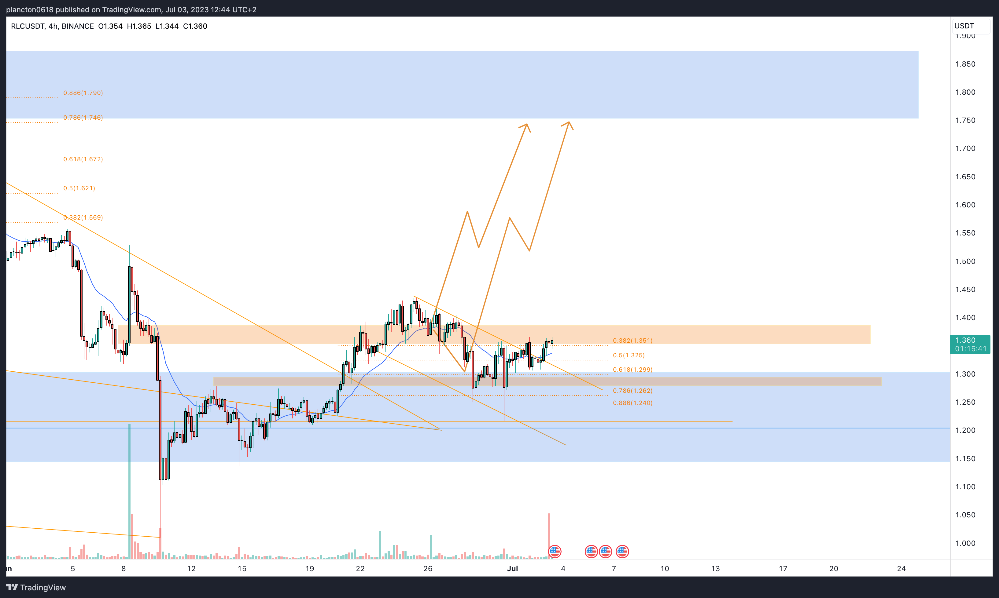 BINANCE:RLCUSDT Chart Image by InkyGrip