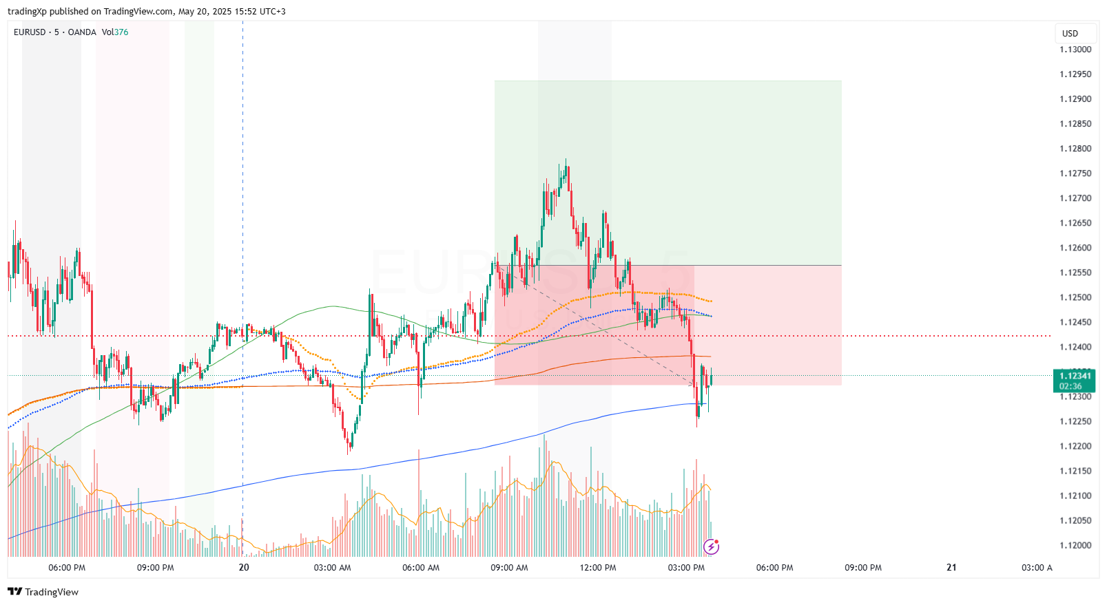 OANDA:EURUSD Chart Image by tradingXp
